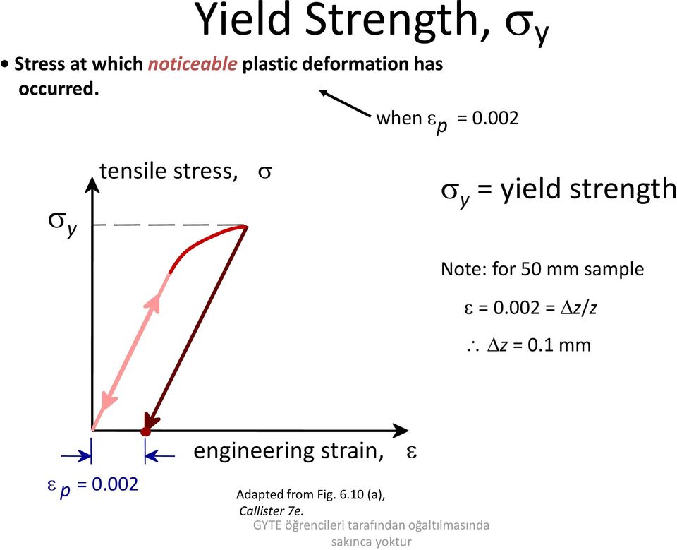 002 s y tensile stress, s s y = yield strength Note: for 50 mm