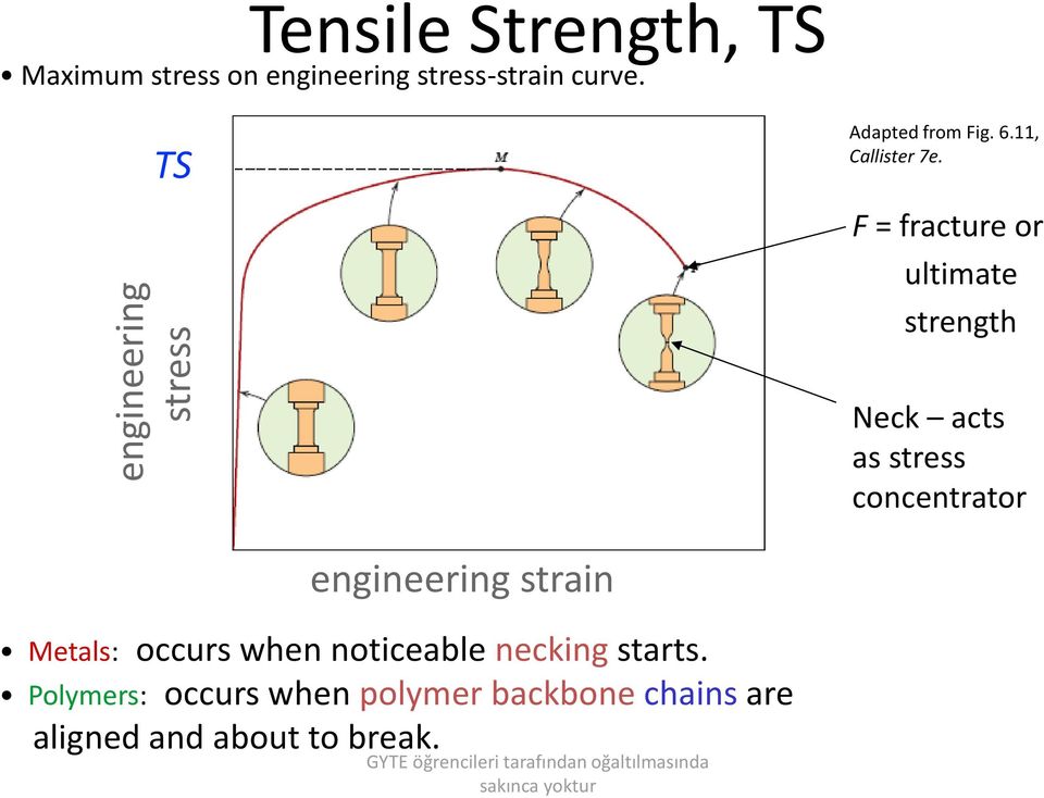 F = fracture or ultimate strength Typical response of a metal strain engineering strain Neck