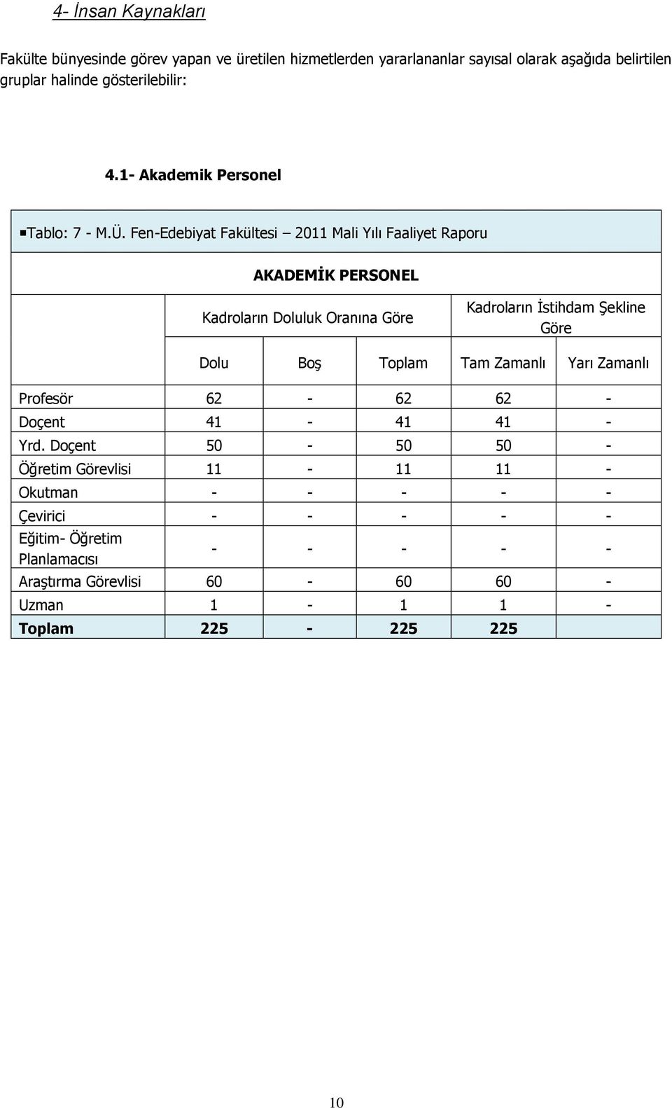 Fen-Edebiyat Fakültesi 2011 Mali Yılı Faaliyet Raporu AKADEMİK PERSONEL Kadroların Doluluk Oranına Göre Kadroların İstihdam Şekline Göre Dolu Boş