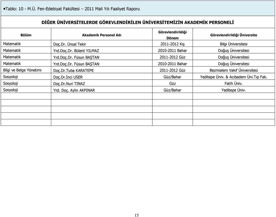 Görevlendirildiği Üniversite Matematik Doç.Dr. Ünsal Tekir 2011-2012 Kış Bilgi Üniversitesi Matematik Yrd.Doç.Dr. Bülent YILMAZ 2010-2011 Bahar Doğuş Üniversitesi Matematik Yrd.Doç.Dr. Füsun BAŞTAN 2011-2012 Güz Doğuş Üniversitesi Matematik Yrd.