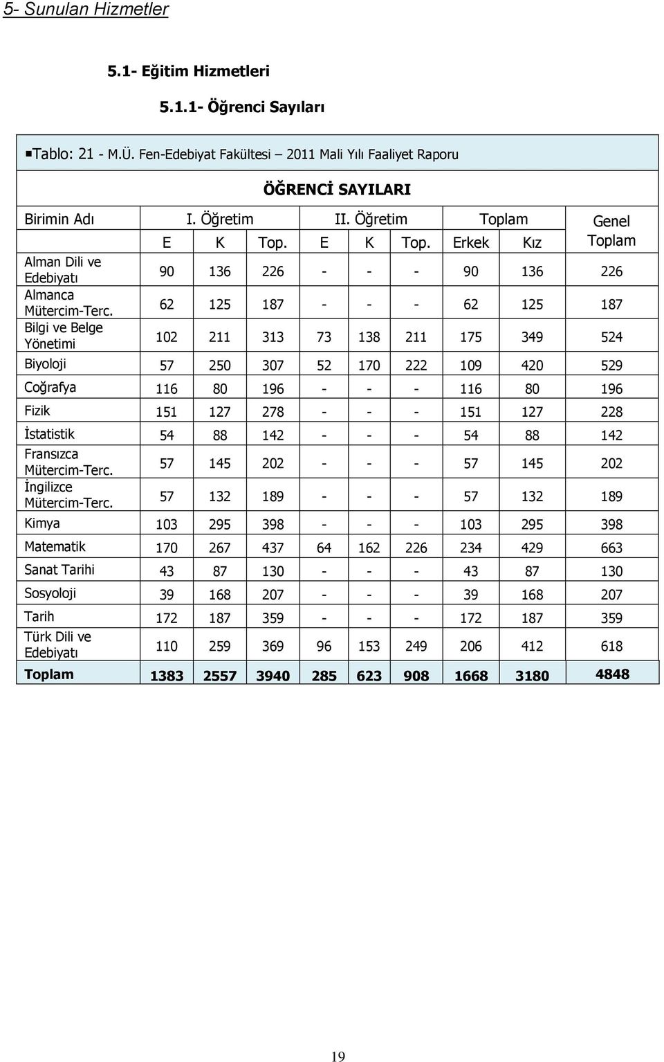 62 125 187 - - - 62 125 187 Bilgi ve Belge Yönetimi 102 211 313 73 138 211 175 349 524 Biyoloji 57 250 307 52 170 222 109 420 529 Coğrafya 116 80 196 - - - 116 80 196 Fizik 151 127 278 - - - 151 127
