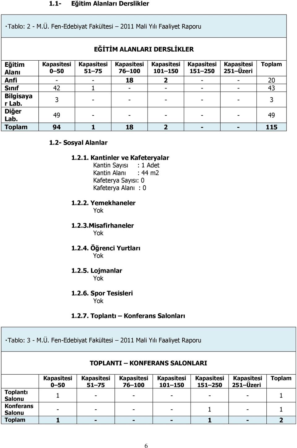 250 251 Üzeri Anfi - - 18 2 - - 20 Sınıf 42 1 - - - - 43 Bilgisaya r Lab. 3 - - - - - 3 Diğer Lab. 49 - - - - - 49 Toplam 94 1 18 2 - - 115 1.2- Sosyal Alanlar 1.2.1. Kantinler ve Kafeteryalar Kantin Sayısı : 1 Adet Kantin Alanı : 44 m2 Kafeterya Sayısı: 0 Kafeterya Alanı : 0 1.