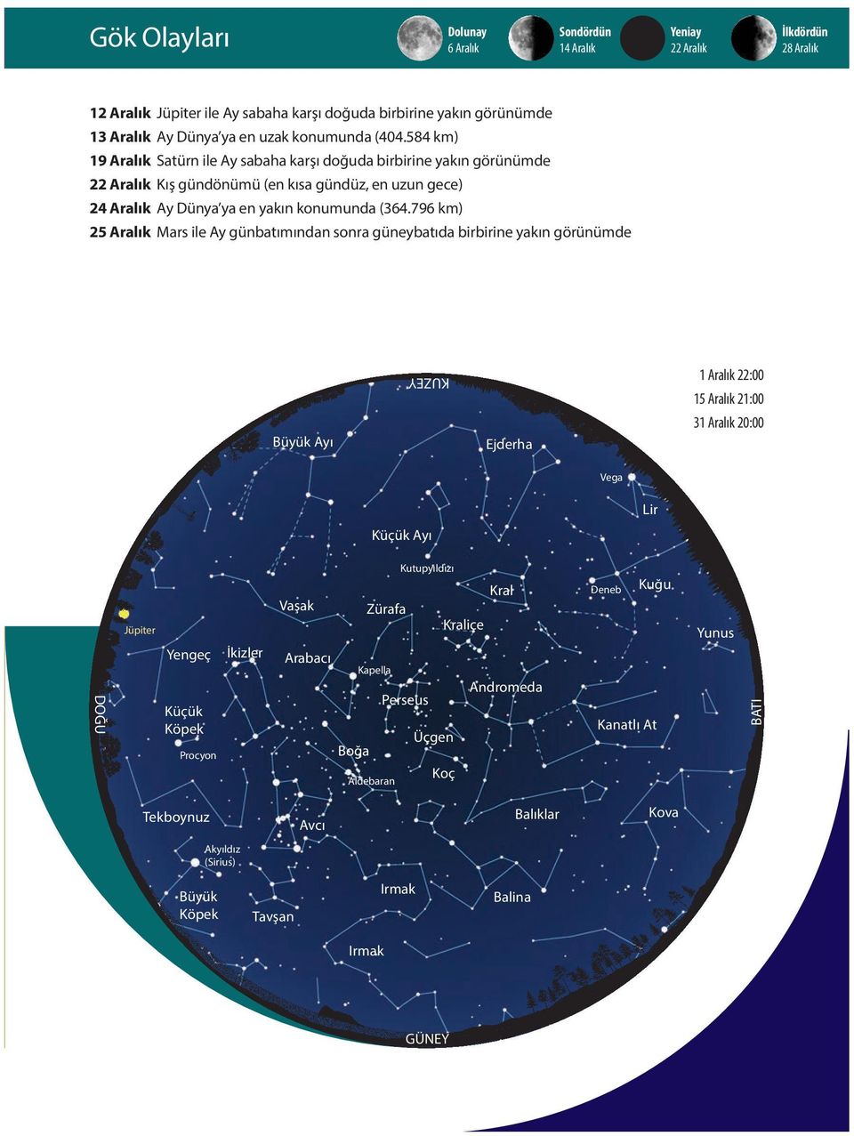 796 km) 25 Aralık Mars ile Ay günbatımından sonra güneybatıda birbirine yakın görünümde Büyük Ayı KUZEY Ejderha 1 Aralık 22:00 15 Aralık 21:00 31 Aralık 20:00 Vega Lir Küçük Ayı DOĞU Jüpiter Yengeç