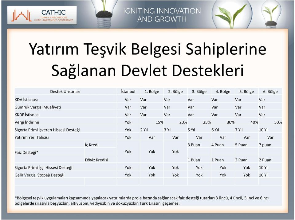 İşveren Hissesi Desteği Yok 2 Yıl 3 Yıl 5 Yıl 6 Yıl 7 Yıl 1 Yıl Yatırım Yeri Tahsisi Yok Var Var Var Var Var Var İç Kredi 3 Puan 4 Puan 5 Puan 7 puan Faiz Desteği* Yok Yok Yok Döviz Kredisi 1 Puan 1