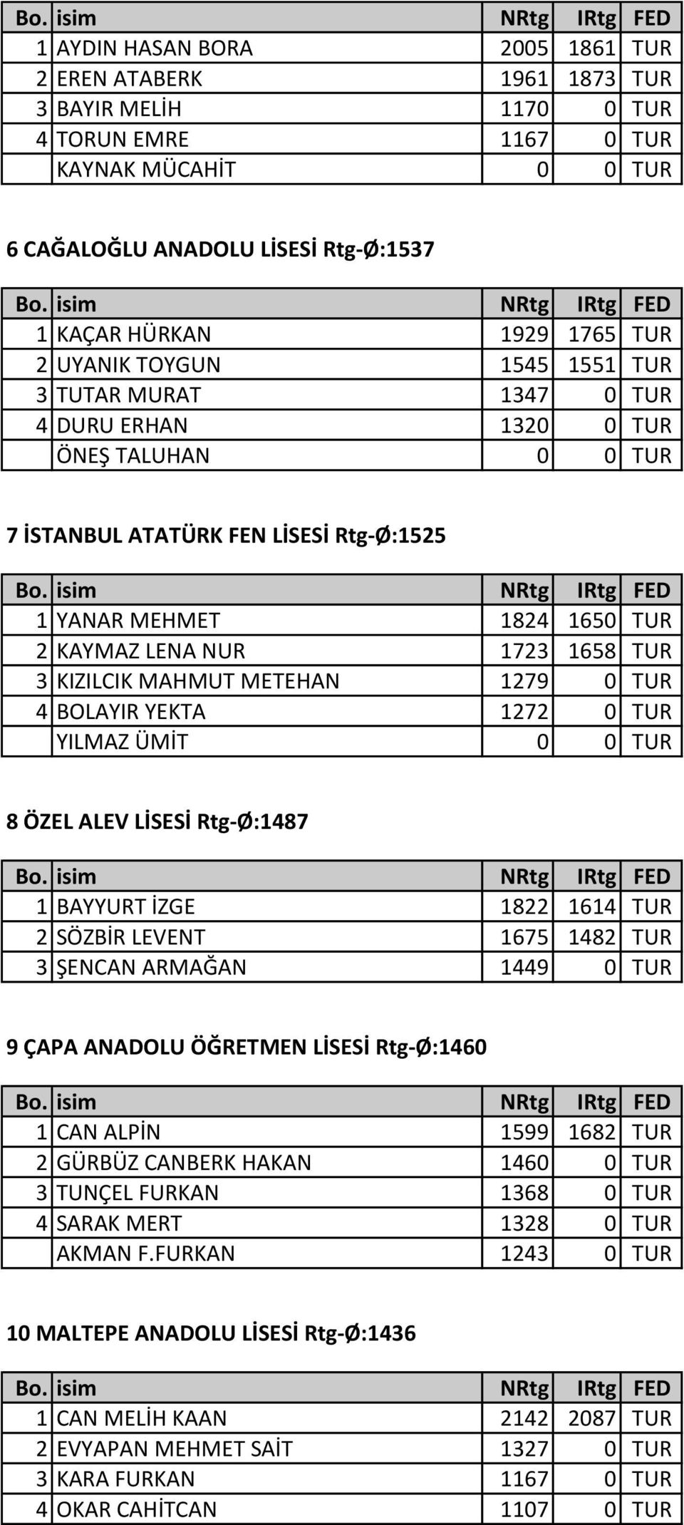 1658 TUR 3 KIZILCIK MAHMUT METEHAN 1279 0 TUR 4 BOLAYIR YEKTA 1272 0 TUR YILMAZ ÜMİT 0 0 TUR 8 ÖZEL ALEV LİSESİ Rtg-Ø:1487 1 BAYYURT İZGE 1822 1614 TUR 2 SÖZBİR LEVENT 1675 1482 TUR 3 ŞENCAN ARMAĞAN