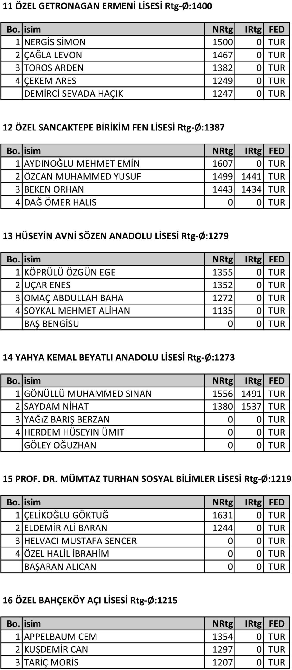 Rtg-Ø:1279 1 KÖPRÜLÜ ÖZGÜN EGE 1355 0 TUR 2 UÇAR ENES 1352 0 TUR 3 OMAÇ ABDULLAH BAHA 1272 0 TUR 4 SOYKAL MEHMET ALİHAN 1135 0 TUR BAŞ BENGİSU 0 0 TUR 14 YAHYA KEMAL BEYATLI ANADOLU LİSESİ Rtg-Ø:1273