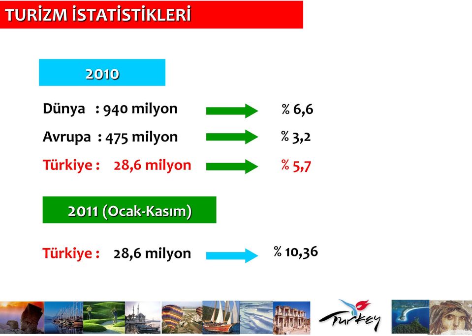 milyon 2006 % 6,6 % 3,2 % 5,7 2011