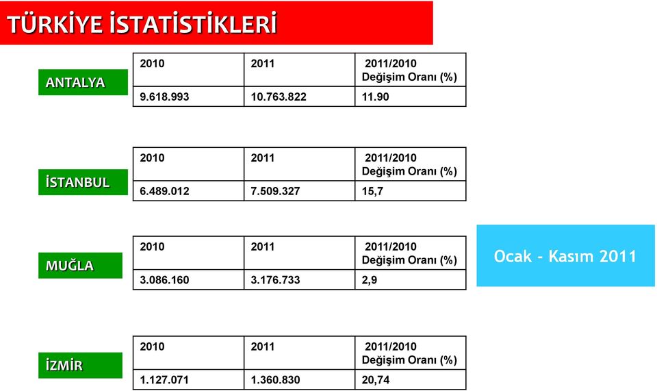 509.327 15,7 MUĞLA 2010 2011 2011/2010 Değişim Oranı (%) 3.086.160 3.176.