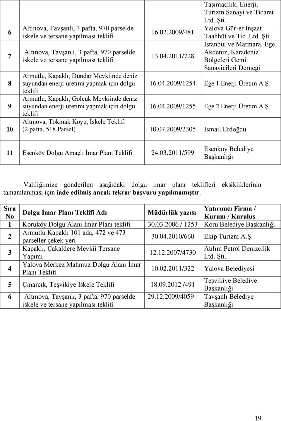 2011/728 Taşımacılık, Enerji, Turizm Sanayi ve Ticaret Ltd. Şti. Yalova Gür-er İnşaat Taahhüt ve Tic. Ltd. Şti. İstanbul ve Marmara, Ege, Akdeniz, Karadeniz Bölgeleri Gemi Sanayicileri Derneği 16.04.