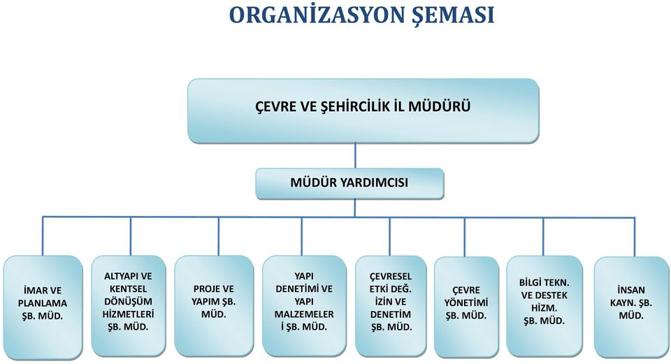 MÜD. ÇEVRESEL ETKİ DEĞ. İZİN VE DENETİM ŞB. MÜD. ÇEVRE YÖNETİMİ ŞB. MÜD. BİLGİ TEKN.