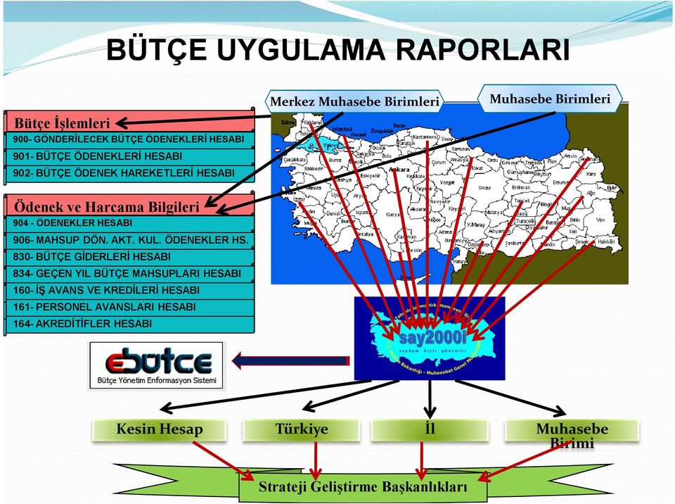 830- BÜTÇE GİDERLERİ HESABI 834- GEÇEN YIL BÜTÇE MAHSUPLARI HESABI 160- İŞ AVANS VE KREDİLERİ HESABI 161- PERSONEL AVANSLARI