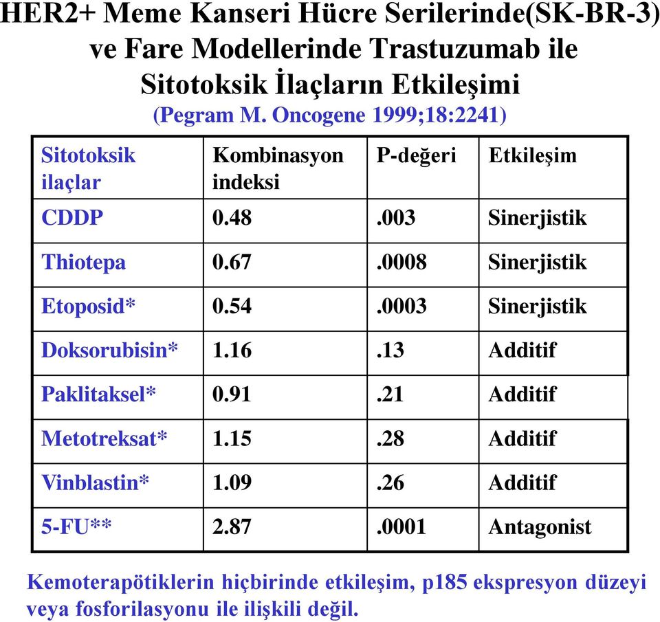 0008 Sinerjistik Etoposid* 0.54.0003 Sinerjistik Doksorubisin* 1.16.13 Additif Paklitaksel* 0.91.21 Additif Metotreksat* 1.15.