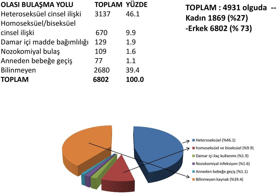 4 TOPLAM 6802 100.0 TOPLAM : 4931 olguda -- Kadın 1869 (%27) -Erkek 6802 (% 73) Heteroseksüel (%46.
