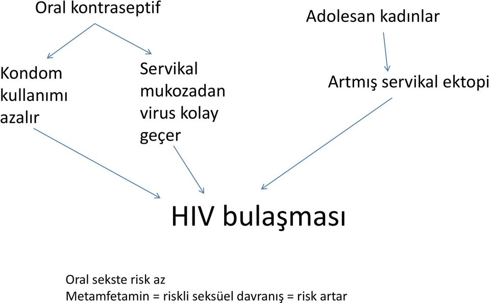 geçer Artmış servikal ektopi HIV bulaşması Oral
