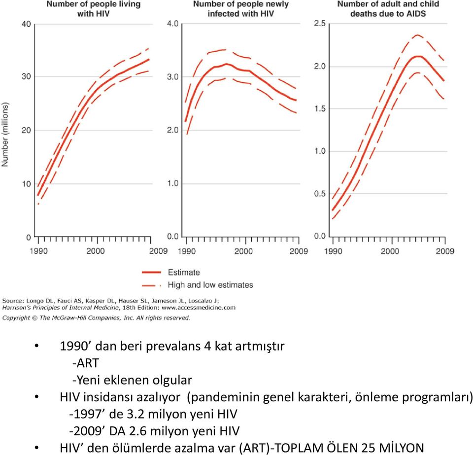 önleme programları) -1997 de 3.2 milyon yeni HIV -2009 DA 2.