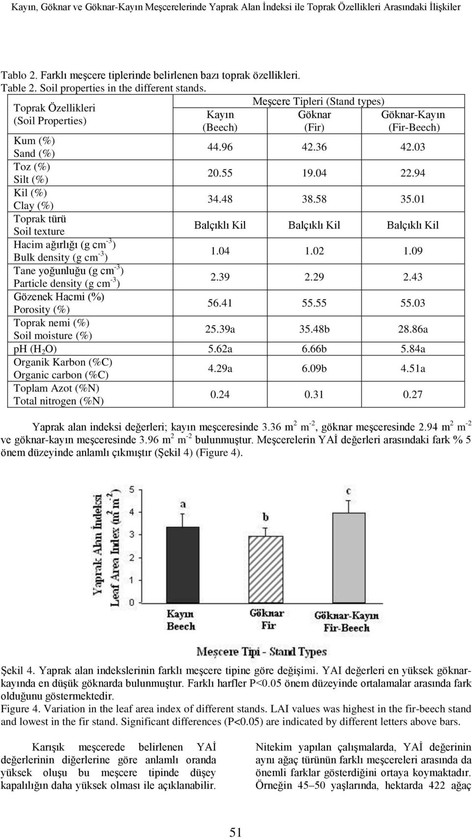 03 Toz (%) Silt (%) 20.55 19.04 22.94 Kil (%) Clay (%) 34.48 38.58 35.01 Toprak türü Soil texture Balçıklı Kil Balçıklı Kil Balçıklı Kil Hacim ağırlığı (g cm -3 ) Bulk density (g cm -3 ) 1.04 1.02 1.