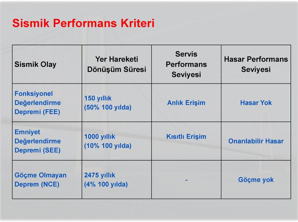 Anlık Erişim Hasar Yok Emniyet Değerlendirme Depremi (SEE) 1000 yıllık (10% 100 yılda)