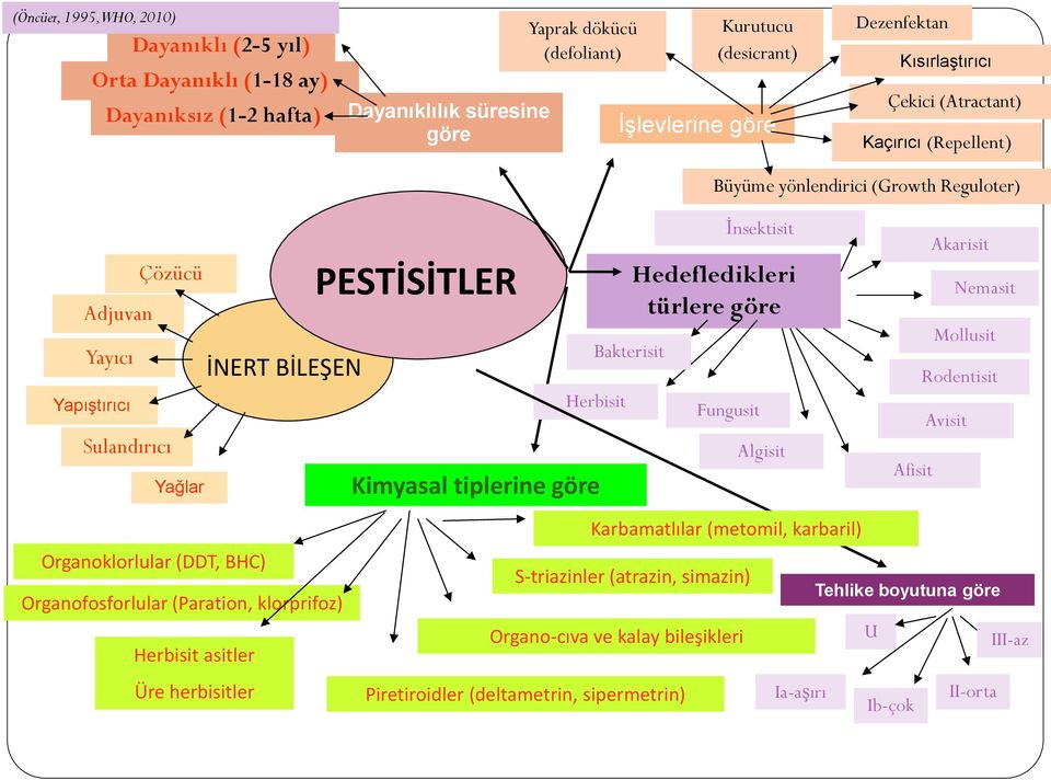 Bakterisit Herbisit İnsektisit Hedefledikleri türlere göre Fungusit Algisit Akarisit Nemasit Mollusit Rodentisit Avisit Afisit Organoklorlular (DDT, BHC) Organofosforlular (Paration, klorprifoz)