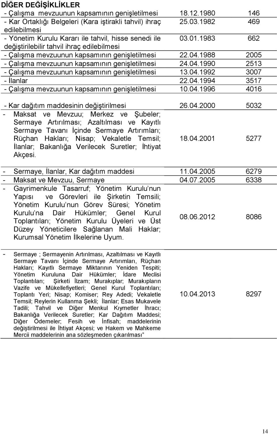 1988 2005 - Çalışma mevzuunun kapsamının genişletilmesi 24.04.1990 2513 - Çalışma mevzuunun kapsamının genişletilmesi 13.04.1992 3007 - İlanlar 22.04.1994 3517 - Çalışma mevzuunun kapsamının genişletilmesi 10.