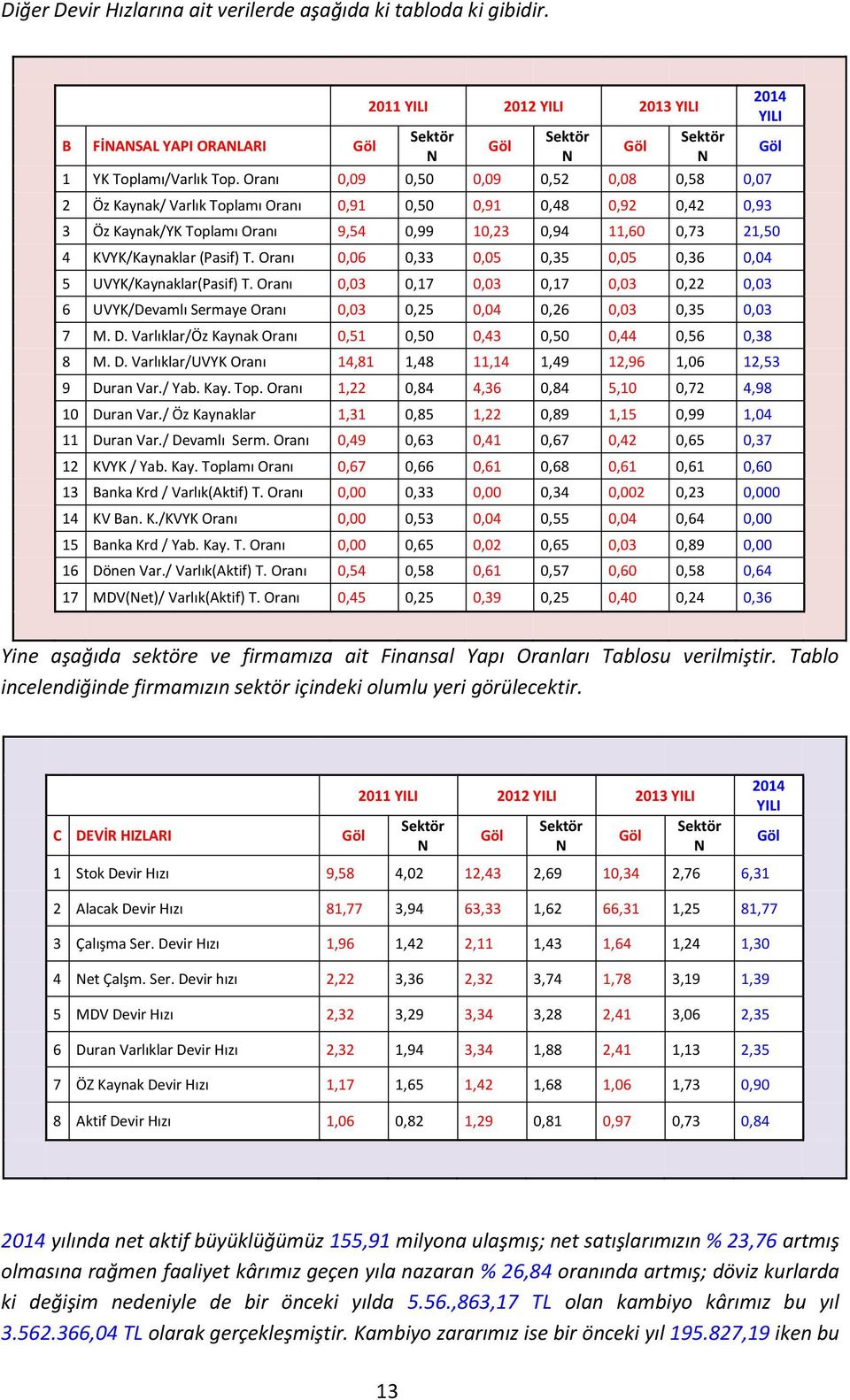 (Pasif) T. Oranı 0,06 0,33 0,05 0,35 0,05 0,36 0,04 5 UVYK/Kaynaklar(Pasif) T. Oranı 0,03 0,17 0,03 0,17 0,03 0,22 0,03 6 UVYK/Devamlı Sermaye Oranı 0,03 0,25 0,04 0,26 0,03 0,35 0,03 7 M. D.