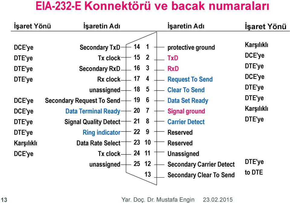 unassigned 14 1 15 2 16 3 17 4 18 5 19 6 20 7 21 8 22 9 23 10 24 11 25 12 13 protective ground TxD RxD Request To Send Clear To Send Data Set Ready Signal ground