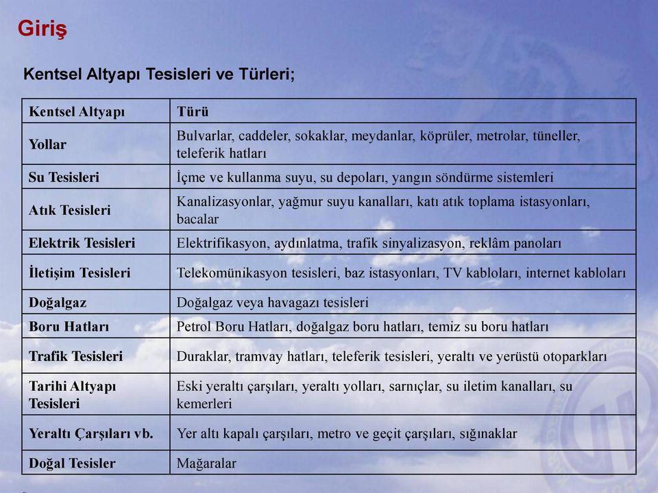 Doğal Tesisler Türü Bulvarlar, caddeler, sokaklar, meydanlar, köprüler, metrolar, tüneller, teleferik hatları İçme ve kullanma suyu, su depoları, yangın söndürme sistemleri Kanalizasyonlar, yağmur