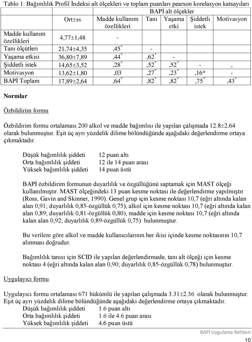 17,89 2,64,64 *,82 *,82 *,75 *,43 * Normlar Özbildirim formu Özbildirim formu ortalaması 200 alkol ve madde bağımlısı ile yapılan çalışmada 12.8 2.64 olarak bulunmuştur.