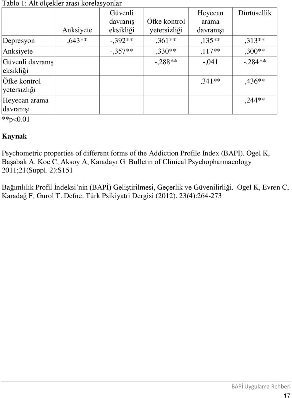 **p 0.01 Kaynak Psychometric properties of different forms of the Addiction Profile Index (BAPI). Ogel K, Başabak A, Koc C, Aksoy A, Karadayı G.