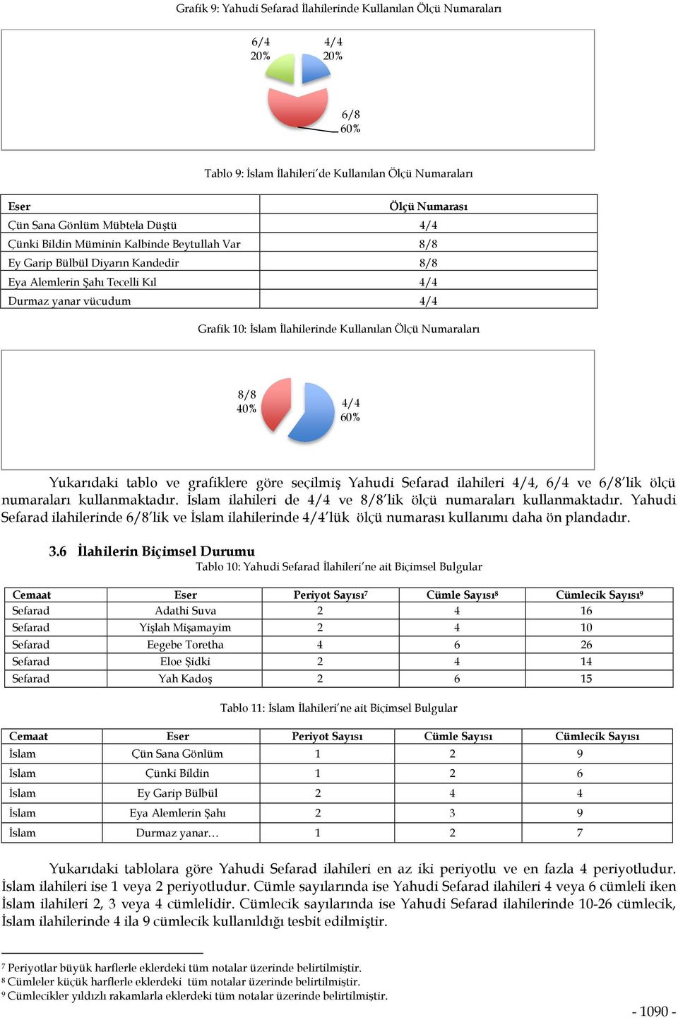 40% 4/4 60% Yukarıdaki tablo ve grafiklere göre seçilmiş Yahudi Sefarad ilahileri 4/4, 6/4 ve 6/8 lik ölçü numaraları kullanmaktadır. İslam ilahileri de 4/4 ve 8/8 lik ölçü numaraları kullanmaktadır.