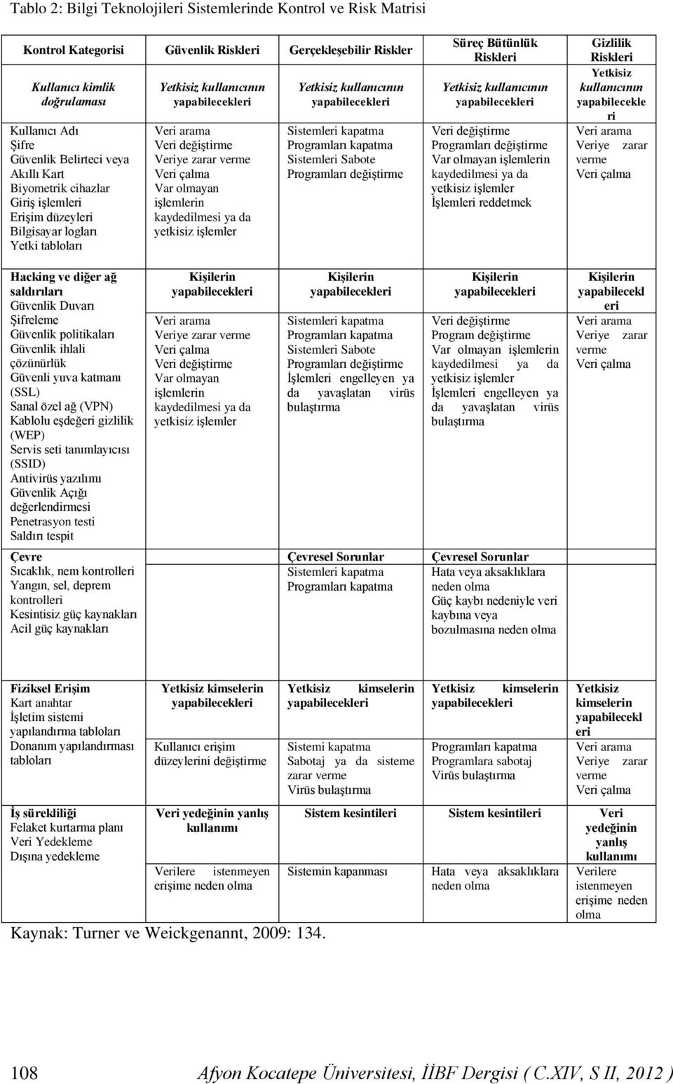 Var olmayan işlemlerin kaydedilmesi ya da yetkisiz işlemler Yetkisiz kullanıcının yapabilecekleri Sistemleri kapatma Programları kapatma Sistemleri Sabote Programları değiştirme Süreç Bütünlük