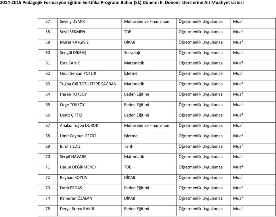 Muaf 64 Hasan TOKSOY Beden Eğitimi Öğretmenlik Uygulaması Muaf 65 Özge TOKSOY Beden Eğitimi Öğretmenlik Uygulaması Muaf 66 Deniz ÇİFTÇİ Beden Eğitimi Öğretmenlik Uygulaması Muaf 67 Anakız Tuğba DURUK