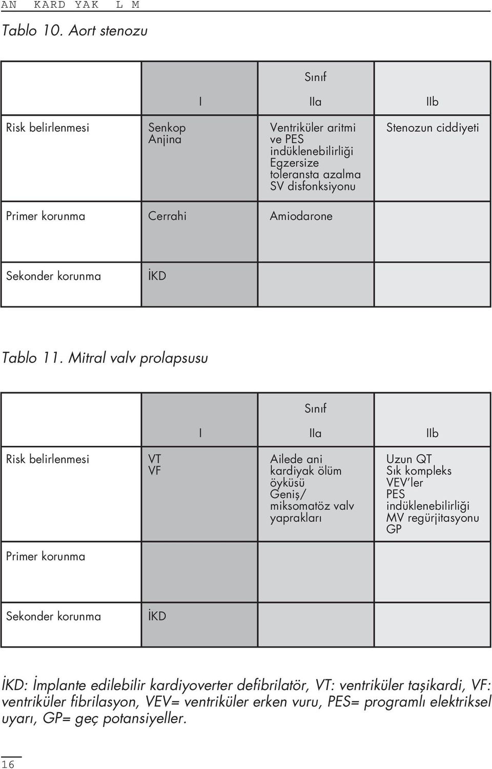 ciddiyeti Primer korunma Cerrahi Amiodarone Sekonder korunma KD Tablo 11.