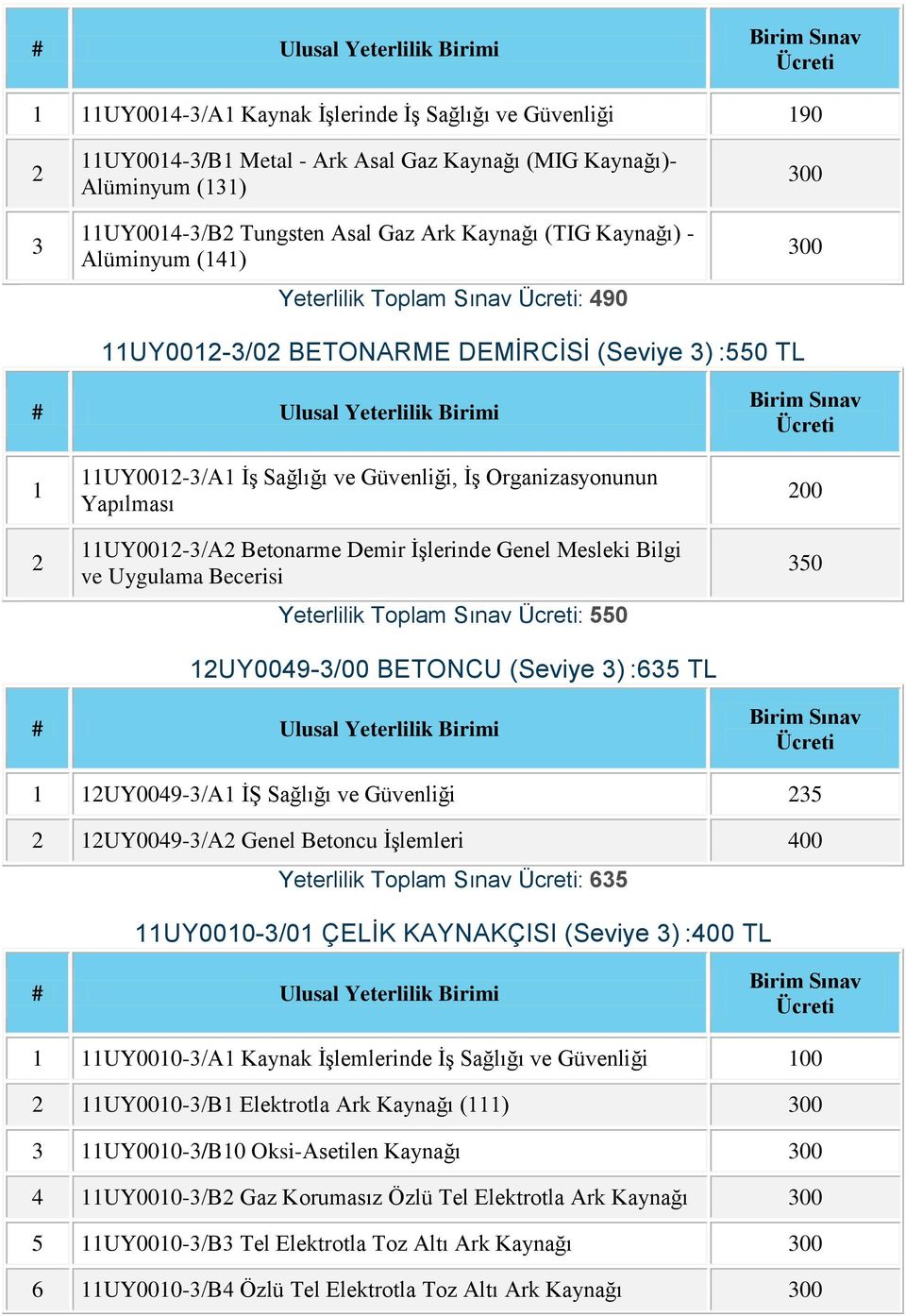 Yeterlilik Toplam Sınav : 550 UY009-/00 BETONCU (Seviye ) :65 TL 00 50 UY009-/A İŞ Sağlığı ve Güvenliği 5 UY009-/A Genel Betoncu İşlemleri 00 Yeterlilik Toplam Sınav : 65 UY000-/0 ÇELİK KAYNAKÇISI