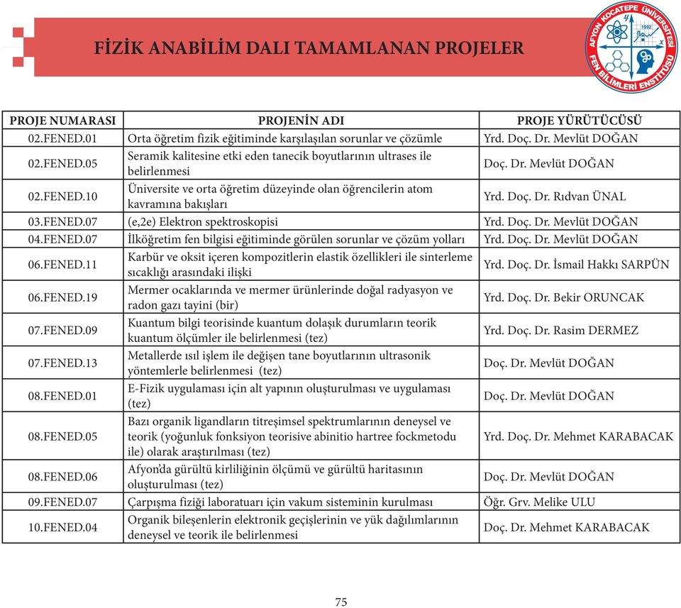 FENED.07 İlköğretim fen bilgisi eğitiminde görülen sorunlar ve çözüm olları Yrd. Doç. Dr. Mevlüt DOĞAN 06.FENED.11 Karbür ve oksit içeren kompozitlerin elastik özellikleri ile sinterleme sıcaklığı arasındaki ilişki Yrd.