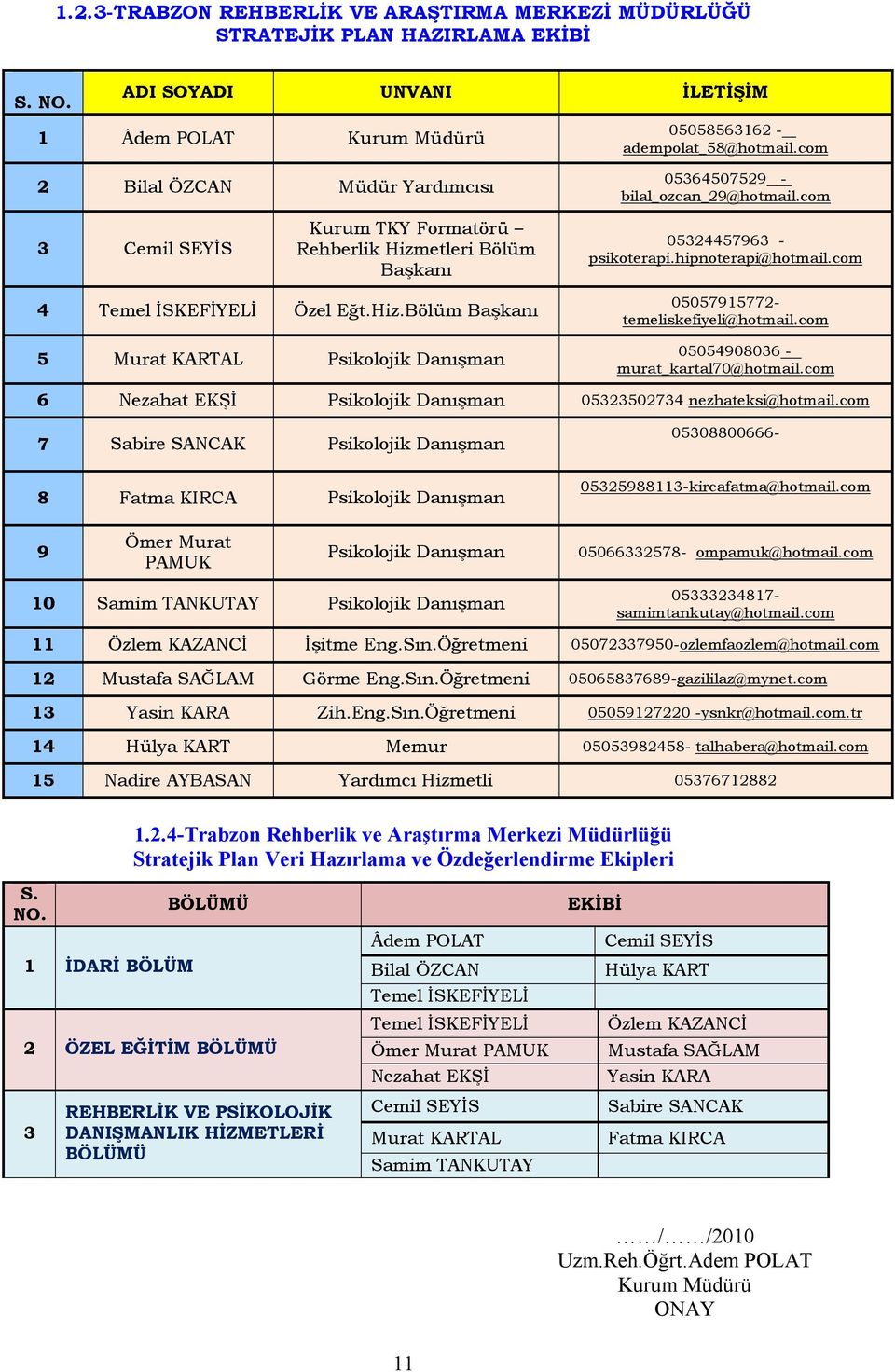 com 3 Cemil SEYİS Kurum TKY Formatörü Rehberlik Hizmetleri Bölüm Başkanı 05324457963 - psikoterapi.hipnoterapi@hotmail.com 4 Temel İSKEFİYELİ Özel Eğt.Hiz.Bölüm Başkanı 5 Murat KARTAL Psikolojik Danışman 05057915772- temeliskefiyeli@hotmail.