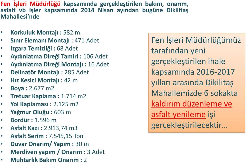 677 m2 Tretuar Kaplama : 1.714 m2 Yol Kaplaması : 2.125 m2 Yağmur Oluğu : 603 m Bordür : 1.596 m Asfalt Kazı : 2.913,74 m3 Asfalt Serim : 7.