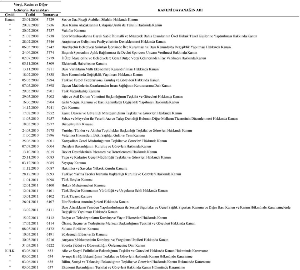 2008 5737 Vakıflar Kanunu " 21.02.2008 5738 Spor Müsabakalarına Dayalı Sabit İhtimalli ve Müşterek Bahis Oyunlarının Özel Hukuk Tüzel Kişilerine Yaptırılması Hakkında Kanun " 28.02.2008 5746 Araştırma ve Geliştirme Faaliyetlerinin Desteklenmesi Hakkında Kanun " 06.