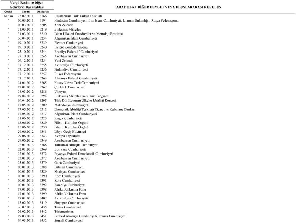 04.2011 6234 Afganistan İslam Cumhuriyeti " 19.10.2011 6239 Ekvator Cunhuriyeti " 19.10.2011 6240 İsviçre Konfederasyonu " 25.10.2011 6244 Brezilya Federatif Cumhuriyeti " 27.10.2011 6245 Azerbaycan Cumhuriyeti " 06.