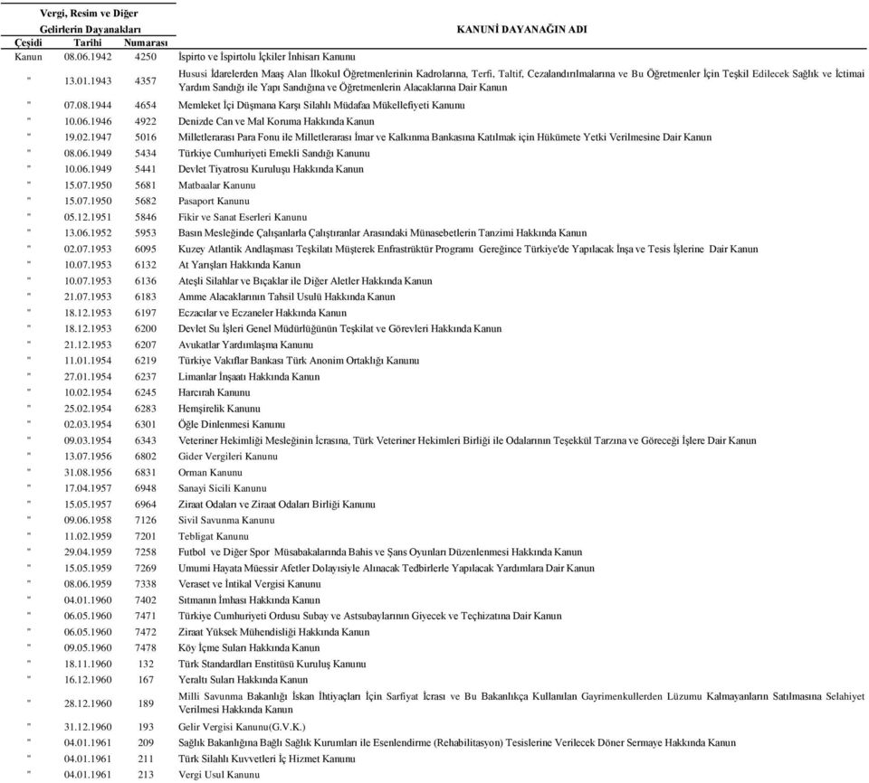 1949 5434 Türkiye Cumhuriyeti Emekli Sandığı Kanunu " 10.06.1949 5441 Devlet Tiyatrosu Kuruluşu Hakkında Kanun " 15.07.1950 5681 Matbaalar Kanunu " 15.07.1950 5682 Pasaport Kanunu " 05.12.