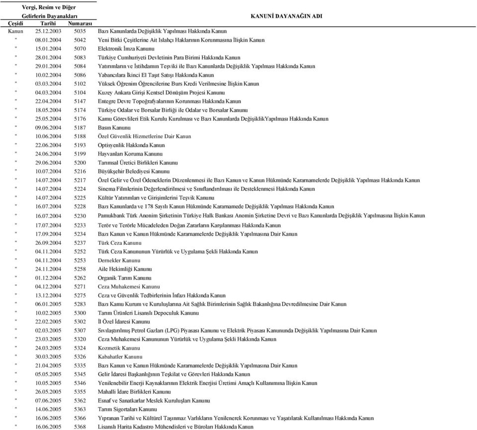 2004 5086 Yabancılara İkinci El Taşıt Satışı Hakkında Kanun " 03.03.2004 5102 Yüksek Öğrenim Öğrencilerine Burs Kredi Verilmesine İlişkin Kanun " 04.03.2004 5104 Kuzey Ankara Girişi Kentsel Dönüşüm Projesi Kanunu " 22.