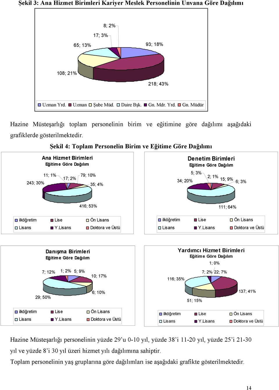 Şekil 4: Toplam Personelin Birim ve Eğitime Göre Dağılımı 243; 30% Ana Hizmet Birimleri Eğitime Göre Dağılım 11; 1% 17; 2% 79; 10% 35; 4% 34; 20% Denetim Birimleri Eğitime Göre Dağılım 5; 3% 2; 1%