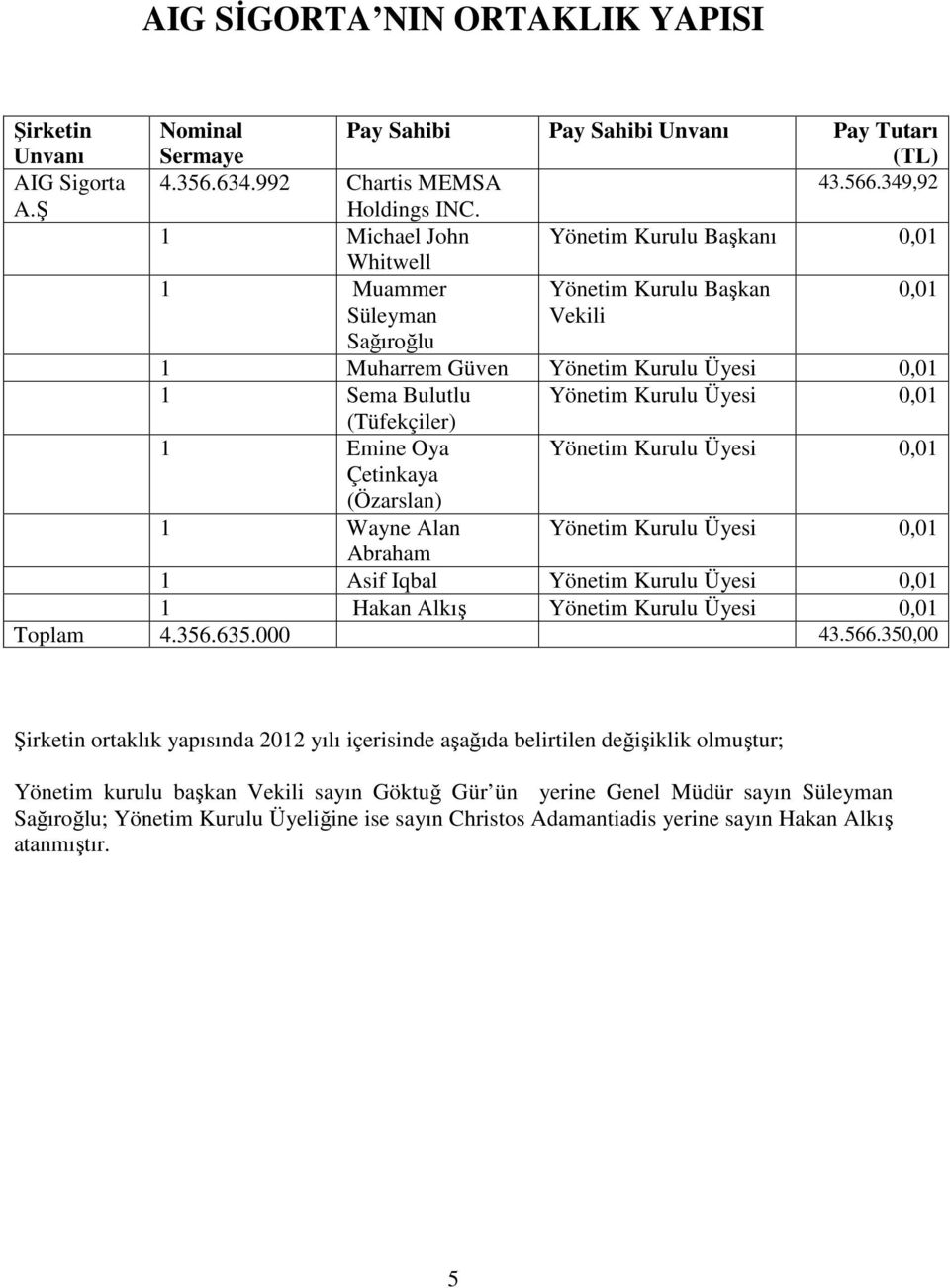 (Tüfekçiler) 1 Emine Oya Yönetim Kurulu Üyesi 0,01 Çetinkaya (Özarslan) 1 Wayne Alan Yönetim Kurulu Üyesi 0,01 Abraham 1 Asif Iqbal Yönetim Kurulu Üyesi 0,01 1 Hakan Alkış Yönetim Kurulu Üyesi 0,01