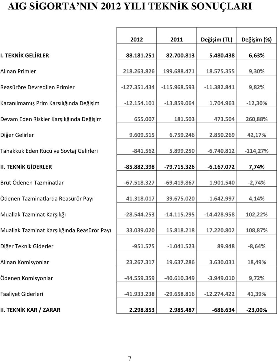 963-12,30% Devam Eden Riskler Karşılığında Değişim 655.007 181.503 473.504 260,88% Diğer Gelirler 9.609.515 6.759.246 2.850.269 42,17% Tahakkuk Eden Rücü ve Sovtaj Gelirleri -841.562 5.899.250-6.740.