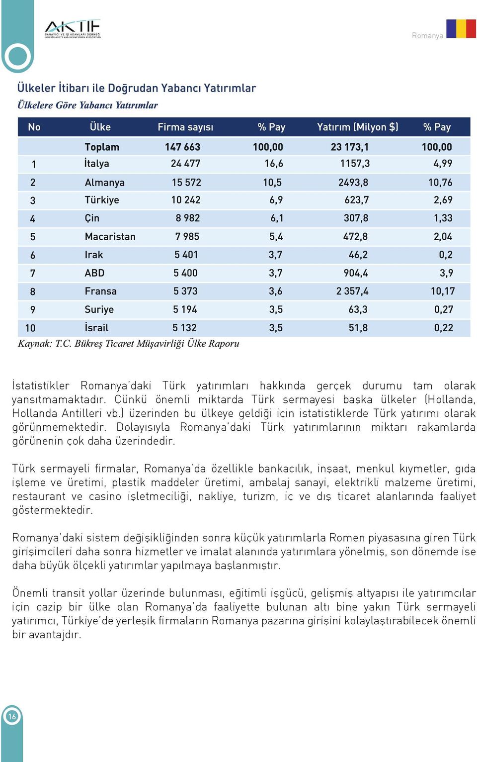 Türk sermayeli firmalar, Romanya da özellikle bankacılık, inşaat, menkul kıymetler, gıda işleme ve üretimi, plastik maddeler üretimi, ambalaj sanayi, elektrikli malzeme üretimi, restaurant ve casino