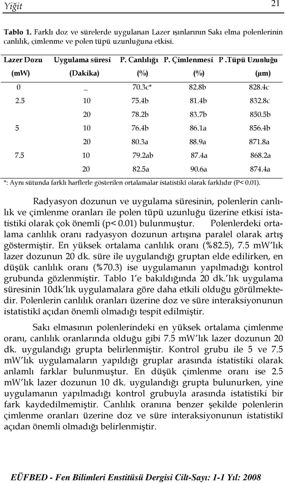 2a 20 82.5a 90.6a 874.4a *: Aynı sütunda farklı harflerle gösterilen ortalamalar istatistikî olarak farklıdır (P< 0.01).