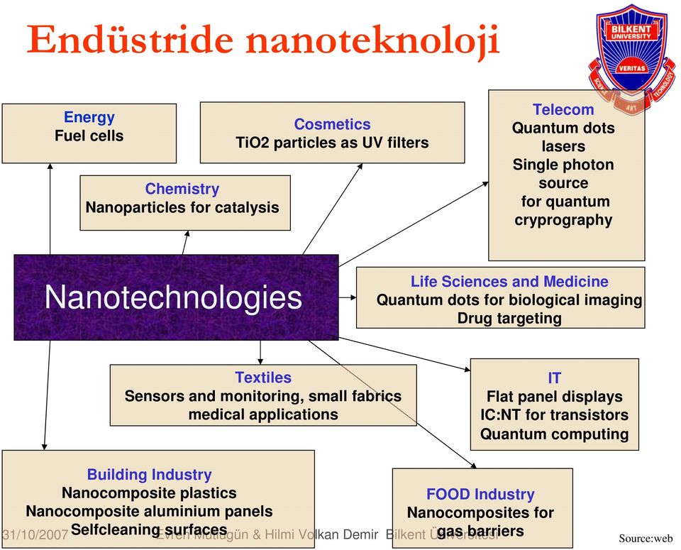 monitoring, small fabrics medical applications IT Flat panel displays IC:NT for transistors Quantum computing Building Industry Nanocomposite plastics FOOD