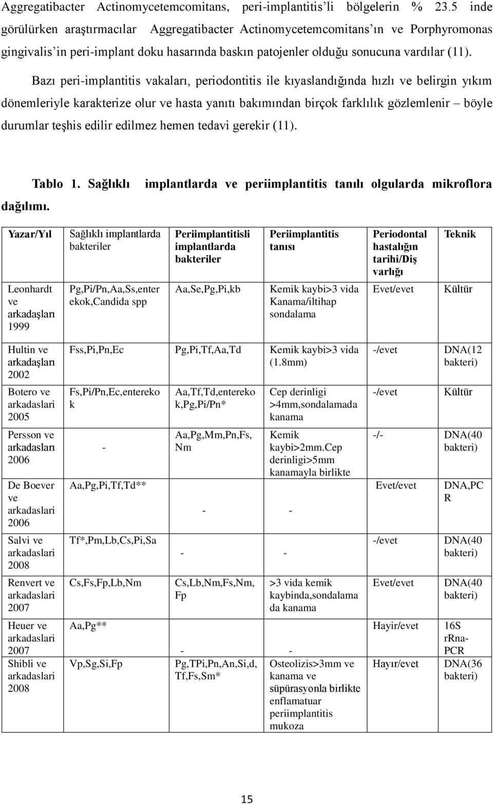 Bazı peri-implantitis vakaları, periodontitis ile kıyaslandığında hızlı ve belirgin yıkım dönemleriyle karakterize olur ve hasta yanıtı bakımından birçok farklılık gözlemlenir böyle durumlar teşhis