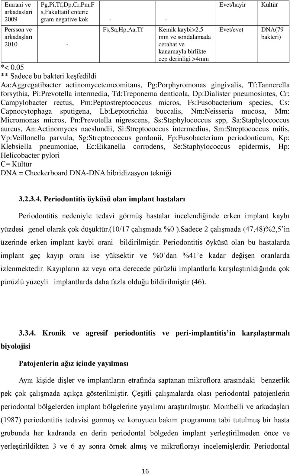 05 ** Sadece bu bakteri keşfedildi Aa:Aggregatibacter actinomycetemcomitans, Pg:Porphyromonas gingivalis, Tf:Tannerella forsythia, Pi:Prevotella intermedia, Td:Treponema denticola, Dp:Dialister