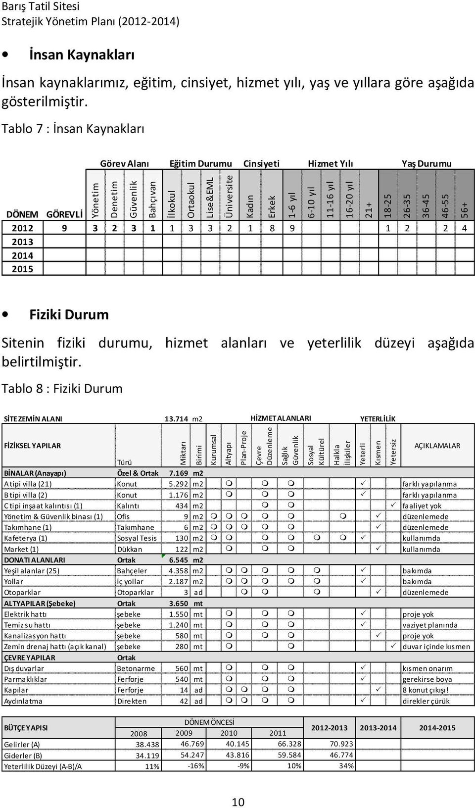 1 2 2 4 2013 2014 2015 Kadın Erkek 1-6 yıl 6-10 yıl 11-16 yıl 16-20 yıl 21+ 18-25 26-35 36-45 46-55 56+ Fiziki Durum Sitenin fiziki durumu, hizmet alanları ve yeterlilik düzeyi aşağıda belirtilmiştir.