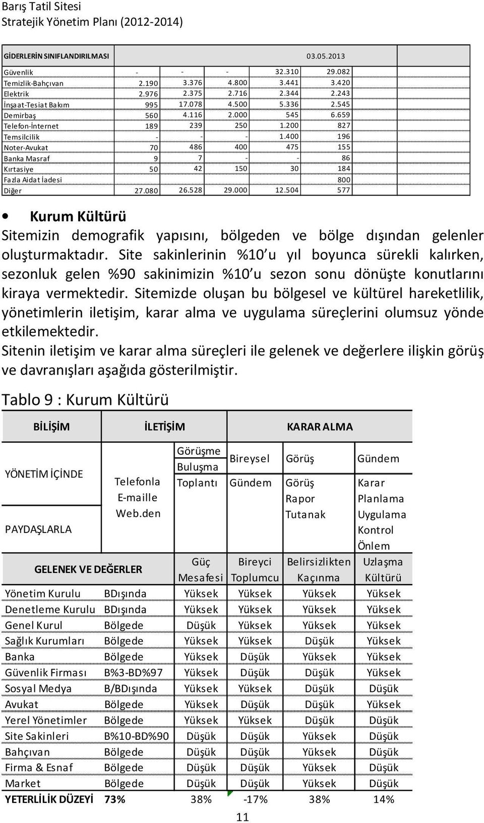 400 196 Noter-Avukat 70 486 400 475 155 Banka Masraf 9 7 - - 86 Kırtasiye 50 42 150 30 184 Fazla Aidat İadesi 800 Diğer 27.080 26.528 29.000 12.